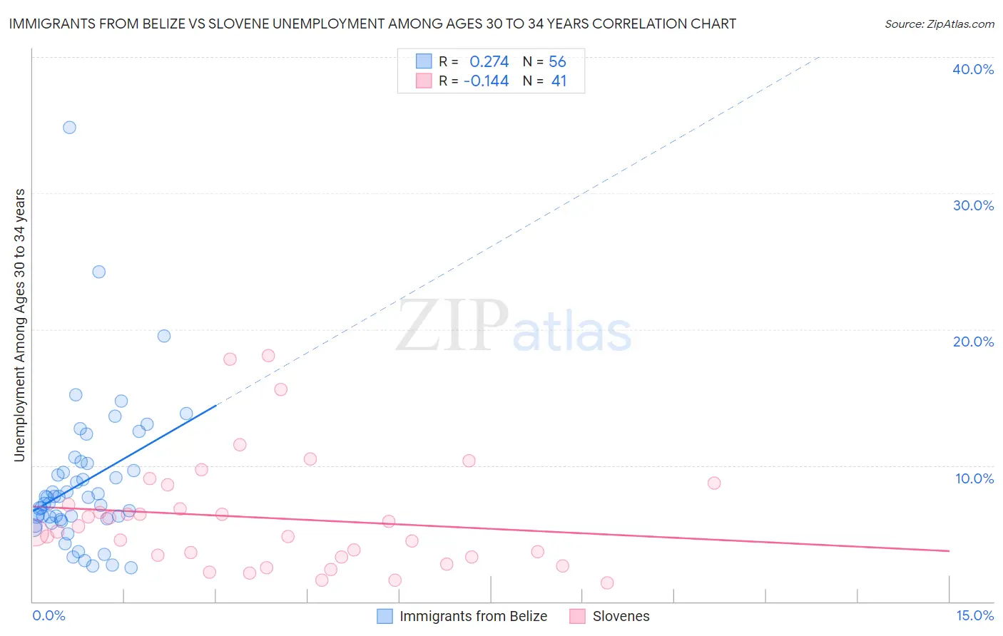 Immigrants from Belize vs Slovene Unemployment Among Ages 30 to 34 years