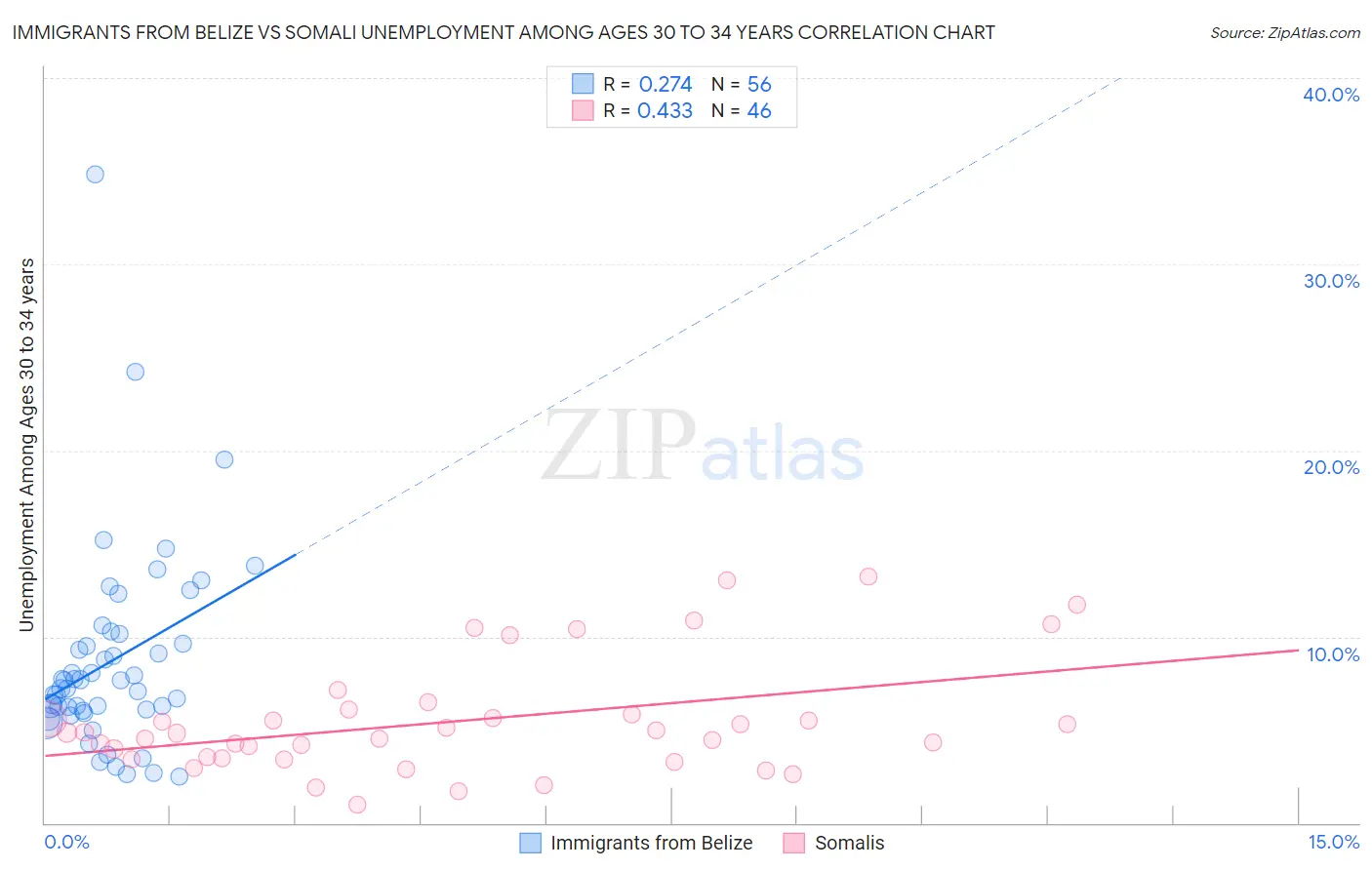 Immigrants from Belize vs Somali Unemployment Among Ages 30 to 34 years