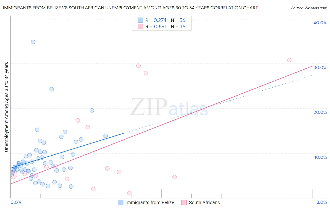 Immigrants from Belize vs South African Unemployment Among Ages 30 to 34 years