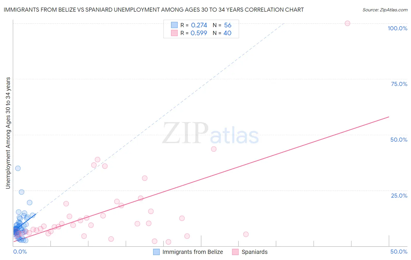 Immigrants from Belize vs Spaniard Unemployment Among Ages 30 to 34 years