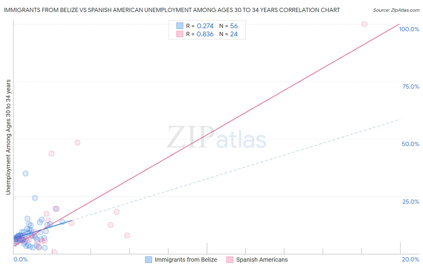 Immigrants from Belize vs Spanish American Unemployment Among Ages 30 to 34 years