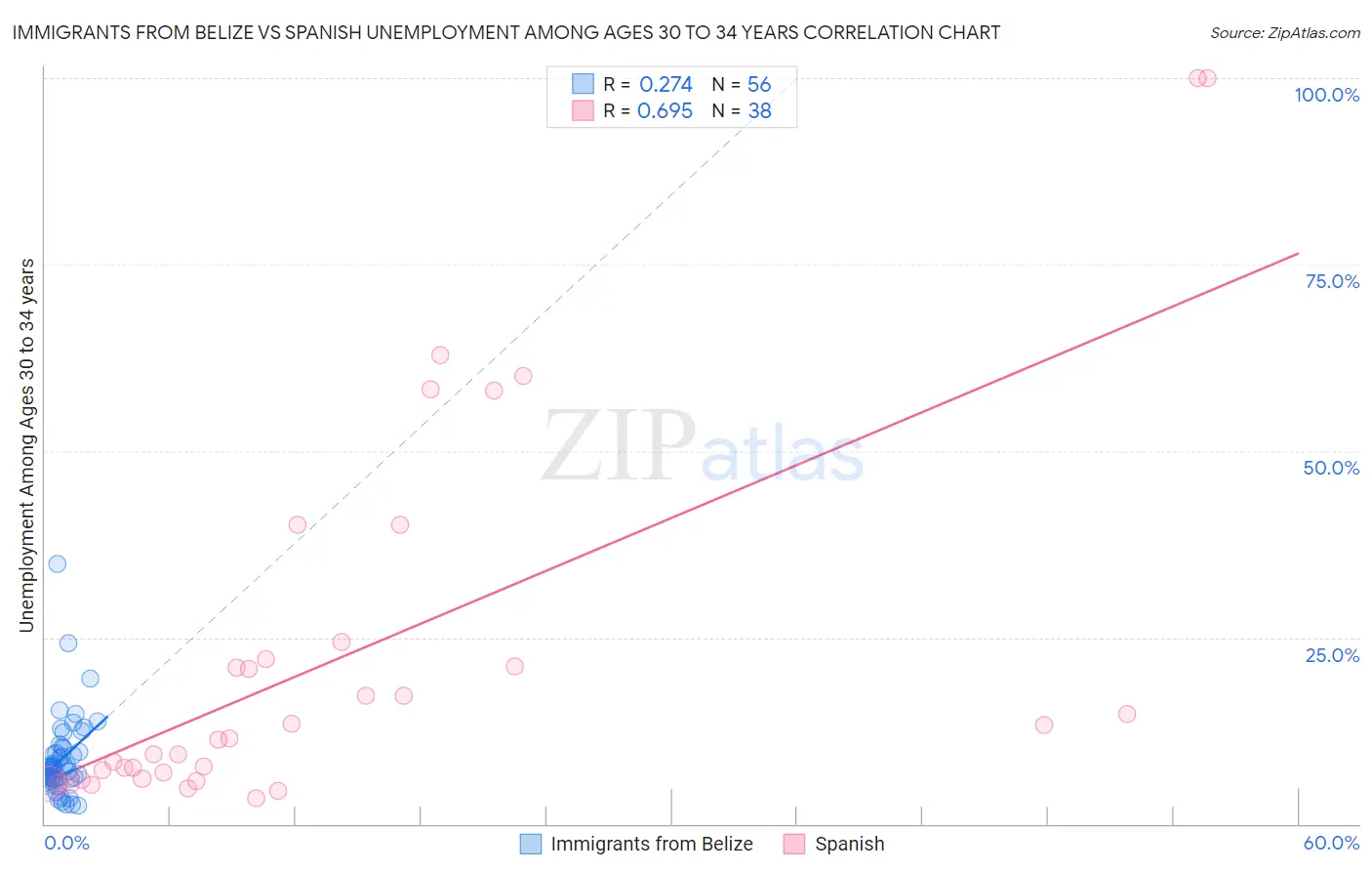 Immigrants from Belize vs Spanish Unemployment Among Ages 30 to 34 years