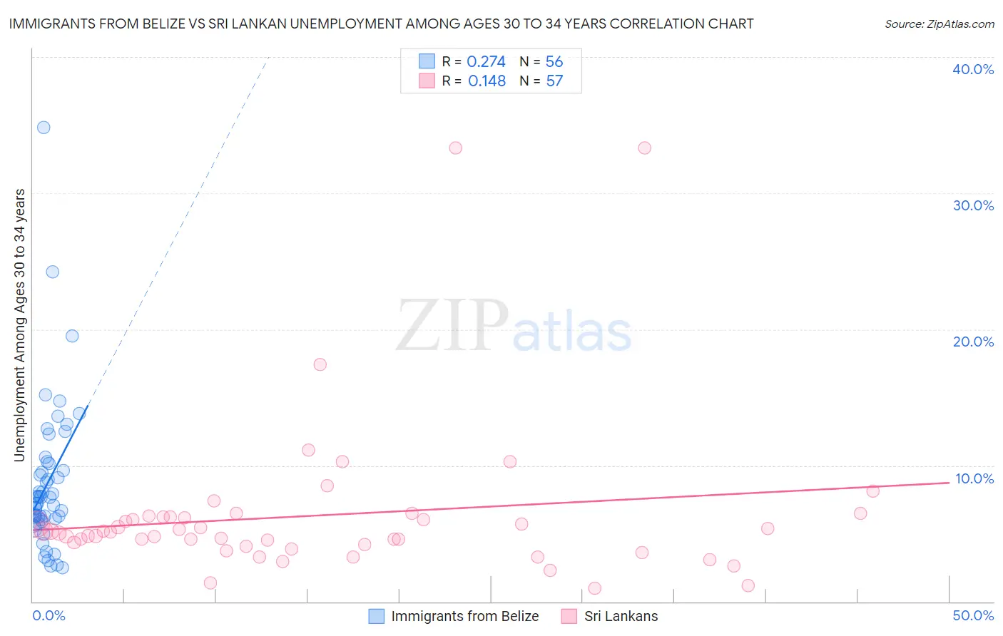 Immigrants from Belize vs Sri Lankan Unemployment Among Ages 30 to 34 years