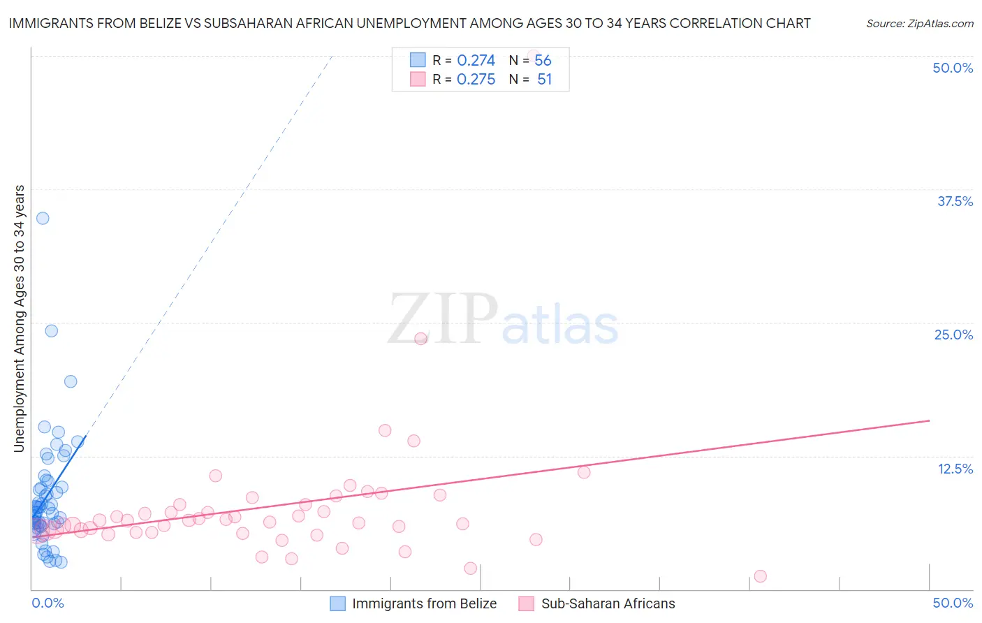 Immigrants from Belize vs Subsaharan African Unemployment Among Ages 30 to 34 years