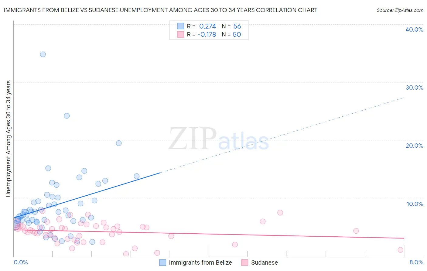 Immigrants from Belize vs Sudanese Unemployment Among Ages 30 to 34 years