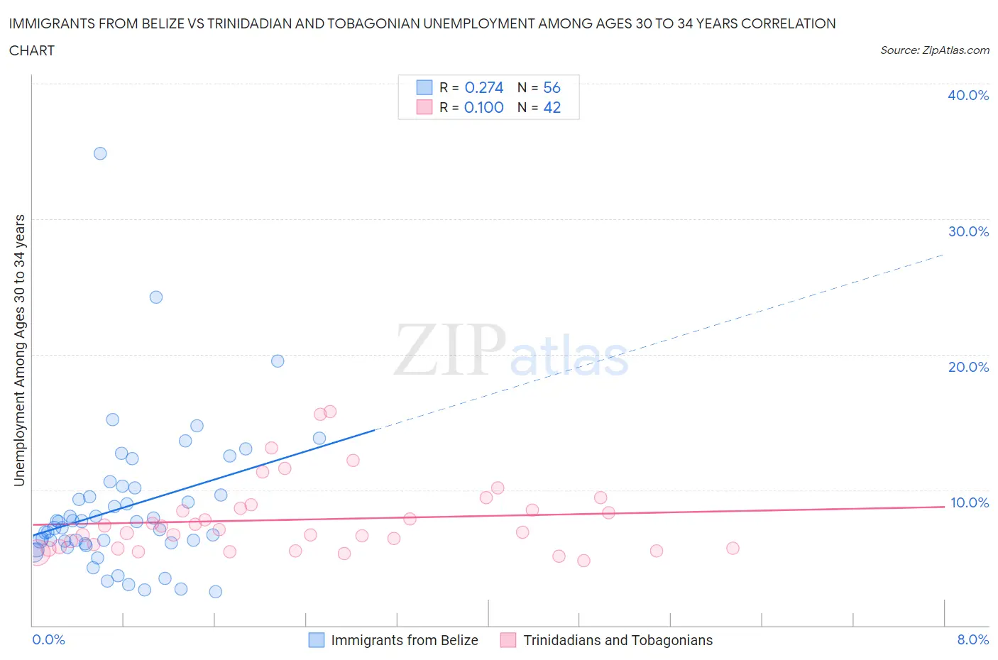 Immigrants from Belize vs Trinidadian and Tobagonian Unemployment Among Ages 30 to 34 years