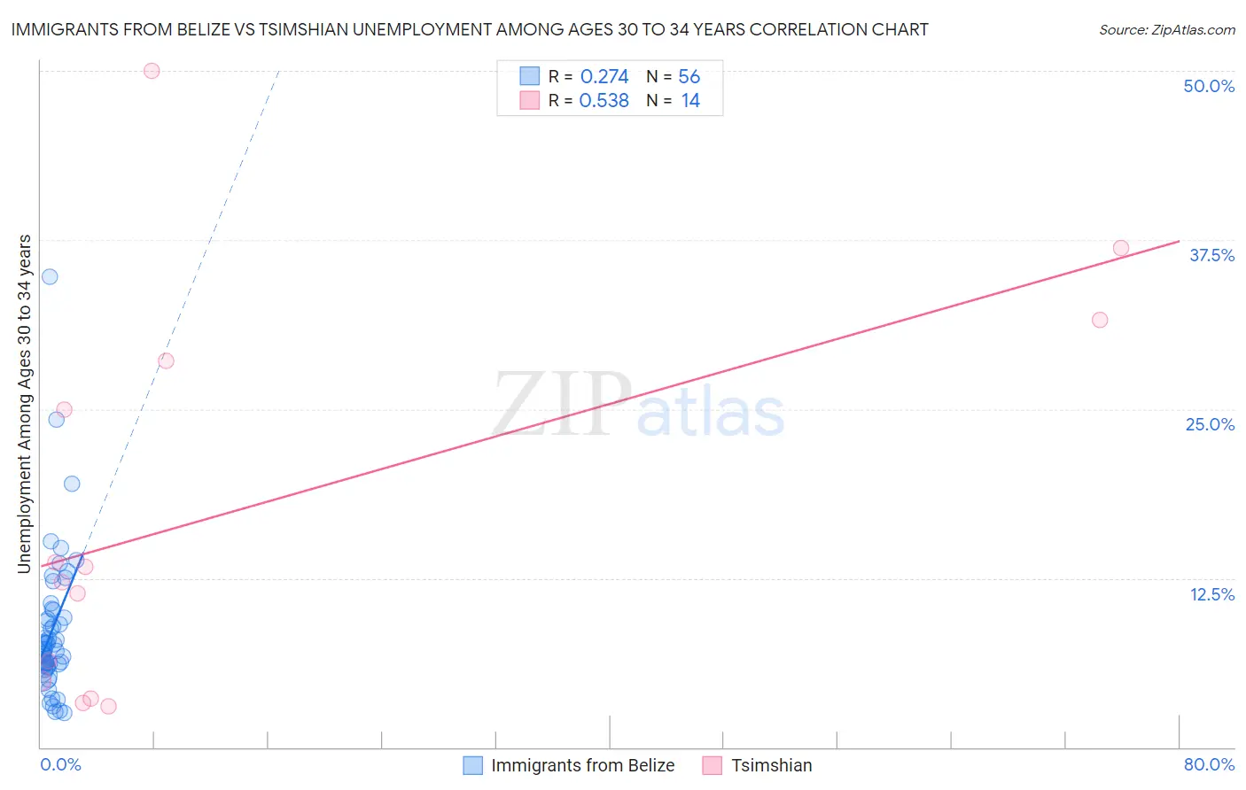 Immigrants from Belize vs Tsimshian Unemployment Among Ages 30 to 34 years