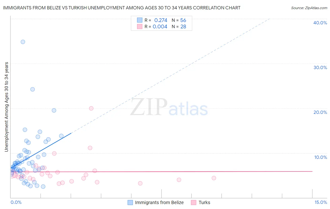 Immigrants from Belize vs Turkish Unemployment Among Ages 30 to 34 years