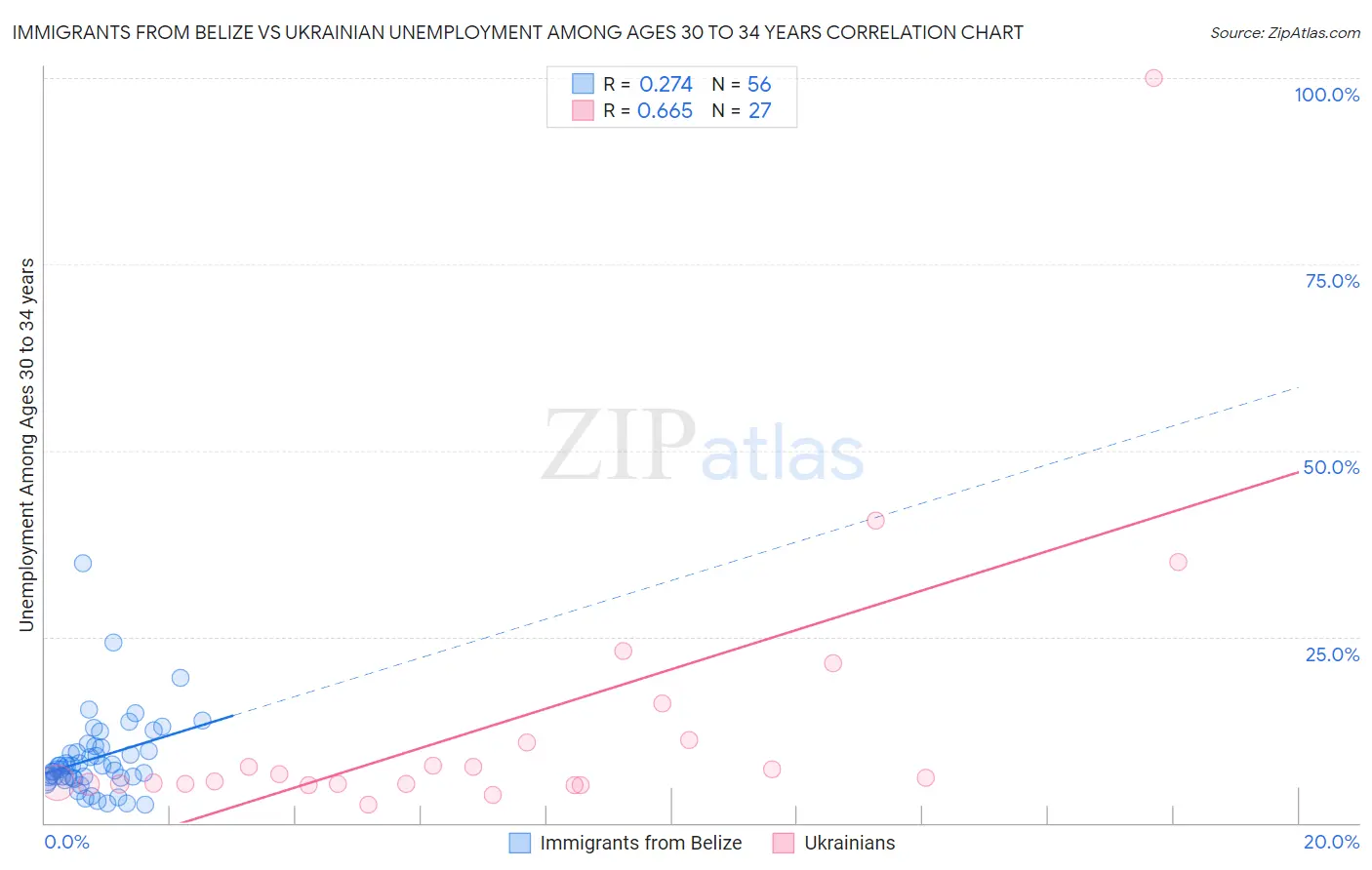 Immigrants from Belize vs Ukrainian Unemployment Among Ages 30 to 34 years