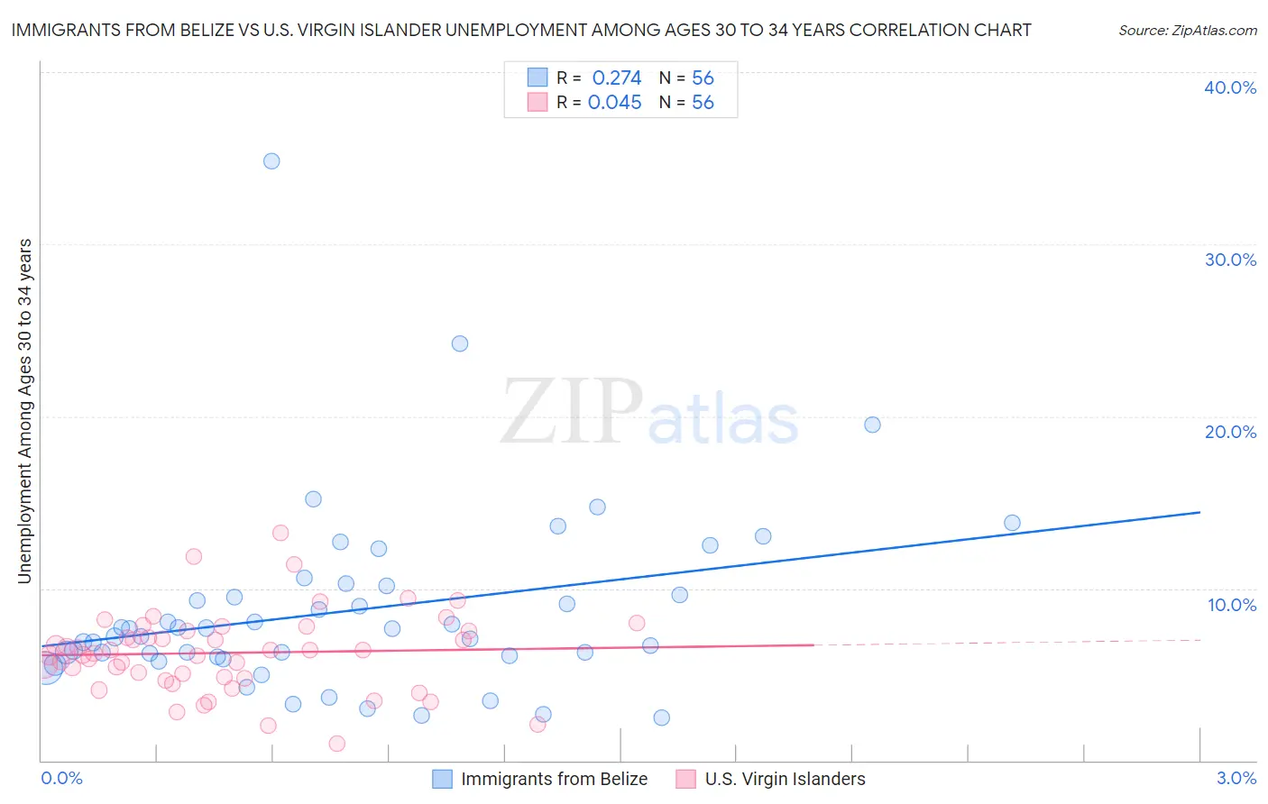 Immigrants from Belize vs U.S. Virgin Islander Unemployment Among Ages 30 to 34 years