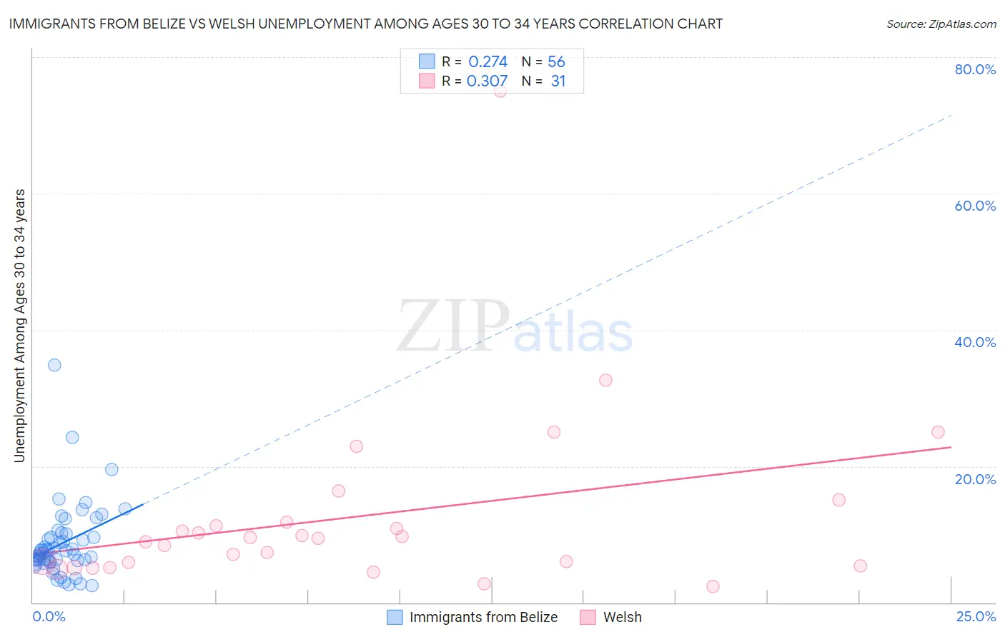 Immigrants from Belize vs Welsh Unemployment Among Ages 30 to 34 years