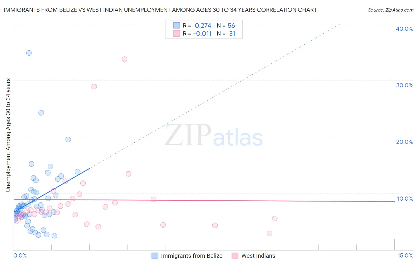 Immigrants from Belize vs West Indian Unemployment Among Ages 30 to 34 years