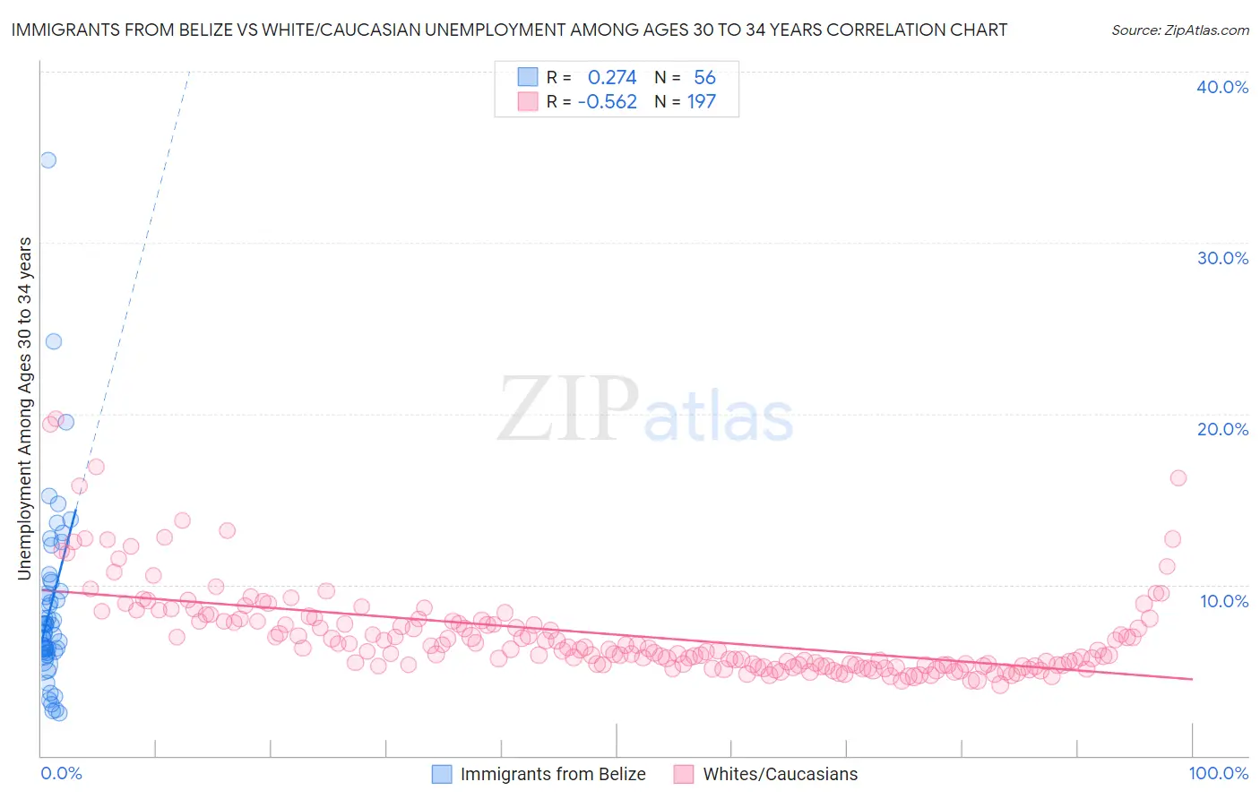 Immigrants from Belize vs White/Caucasian Unemployment Among Ages 30 to 34 years