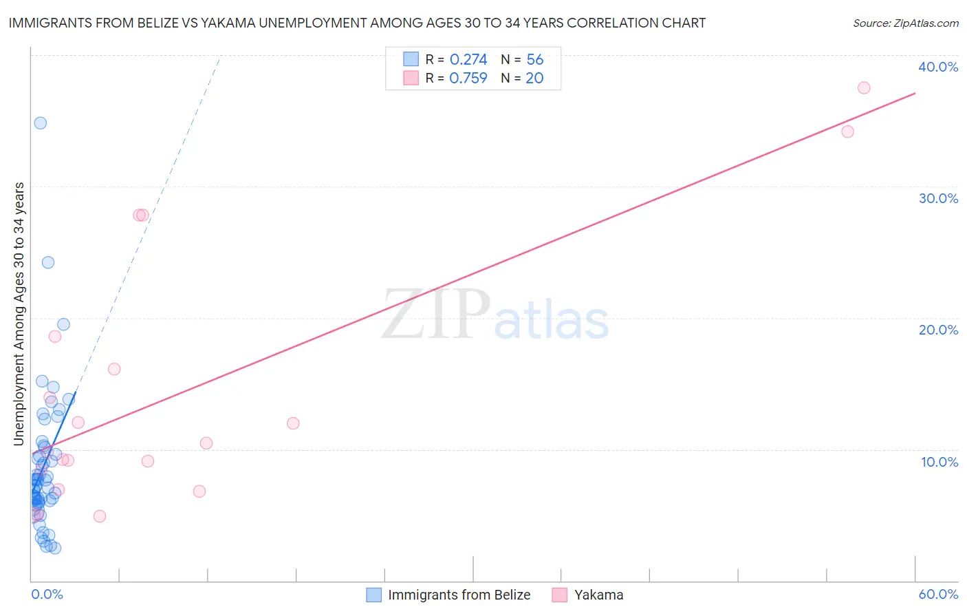 Immigrants from Belize vs Yakama Unemployment Among Ages 30 to 34 years