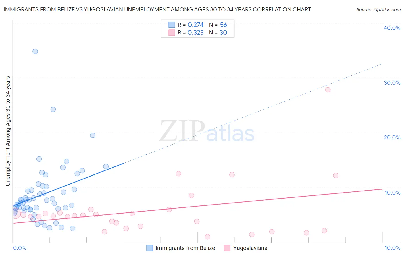 Immigrants from Belize vs Yugoslavian Unemployment Among Ages 30 to 34 years