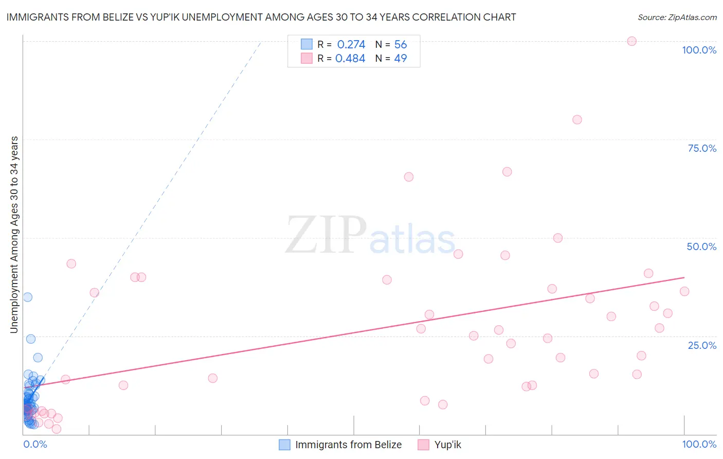 Immigrants from Belize vs Yup'ik Unemployment Among Ages 30 to 34 years