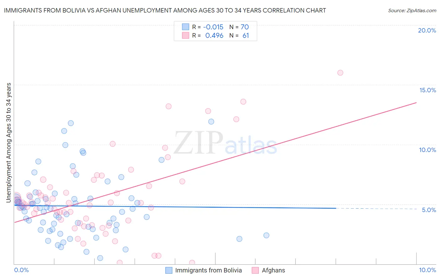 Immigrants from Bolivia vs Afghan Unemployment Among Ages 30 to 34 years
