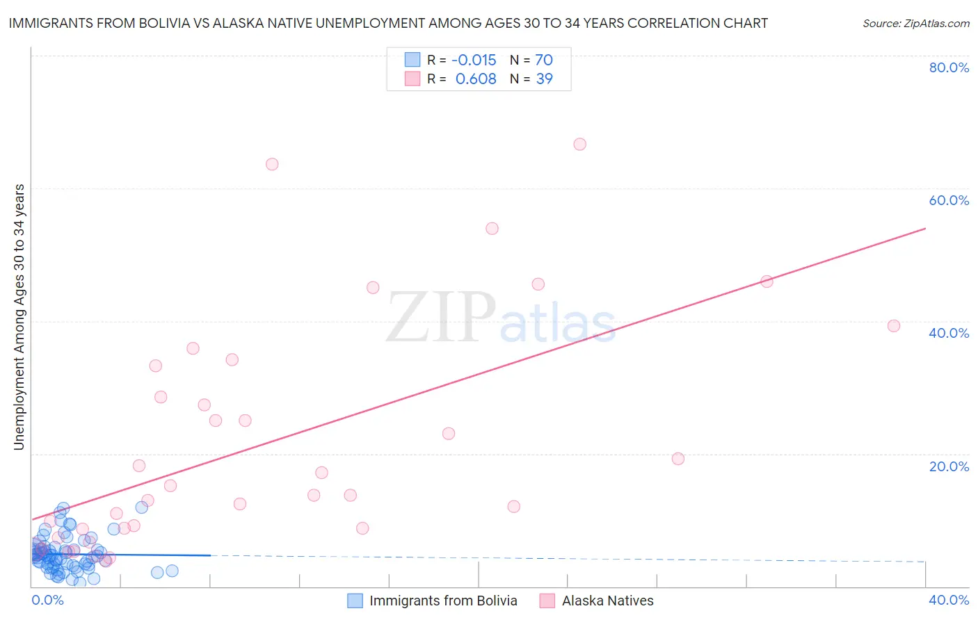 Immigrants from Bolivia vs Alaska Native Unemployment Among Ages 30 to 34 years