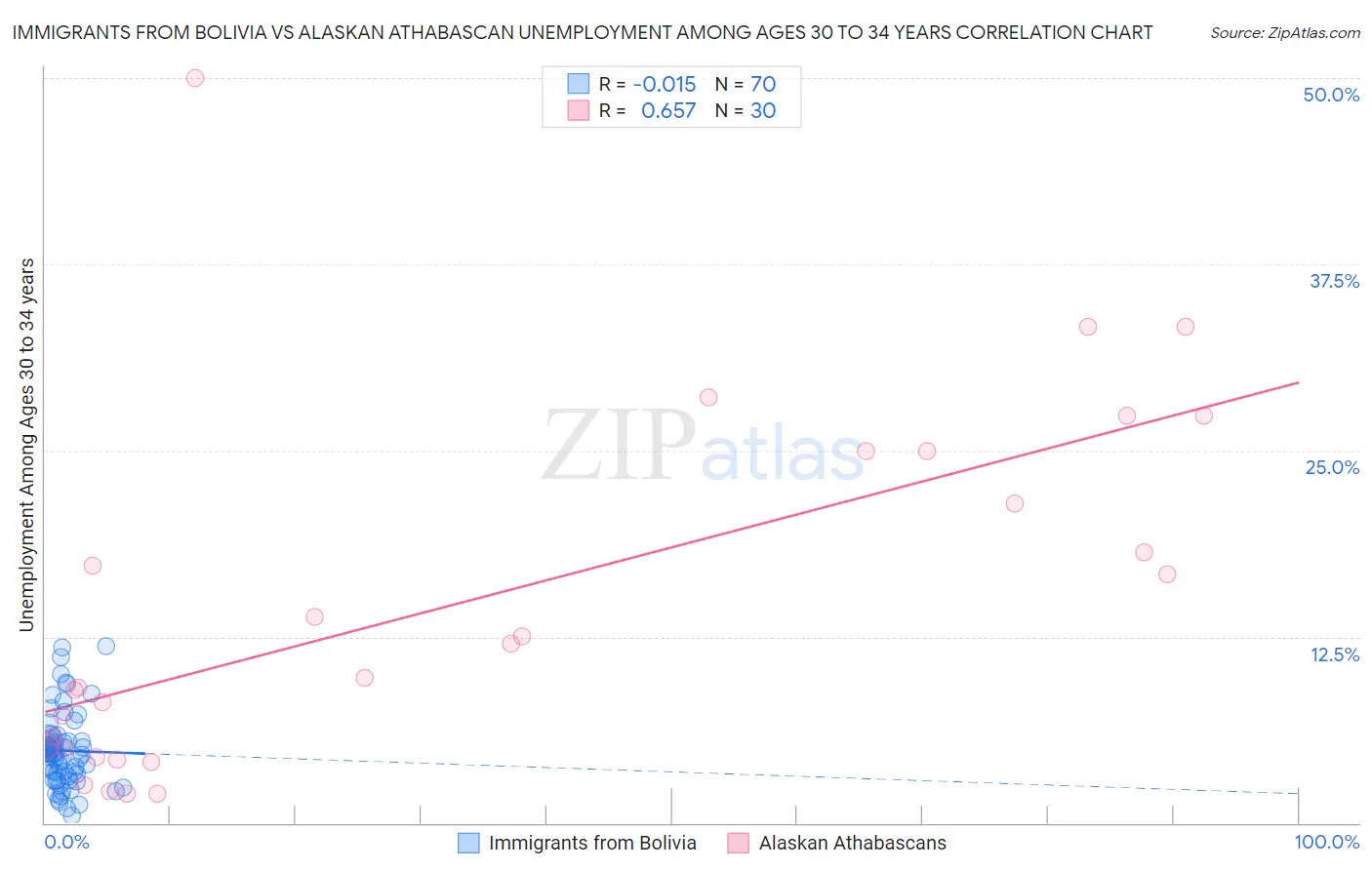 Immigrants from Bolivia vs Alaskan Athabascan Unemployment Among Ages 30 to 34 years