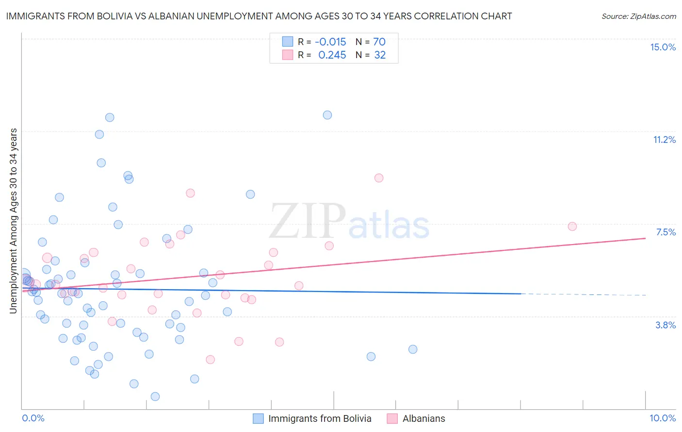Immigrants from Bolivia vs Albanian Unemployment Among Ages 30 to 34 years