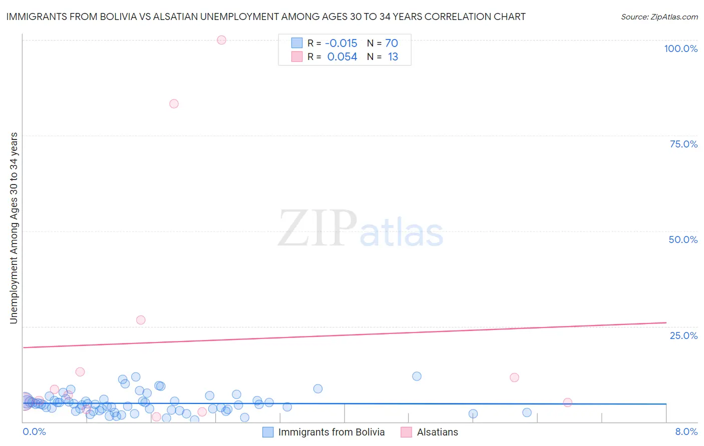 Immigrants from Bolivia vs Alsatian Unemployment Among Ages 30 to 34 years