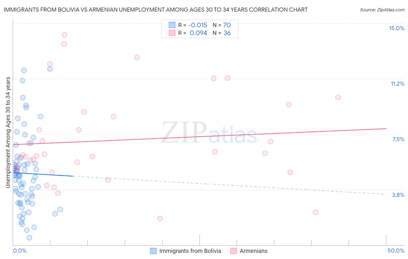 Immigrants from Bolivia vs Armenian Unemployment Among Ages 30 to 34 years