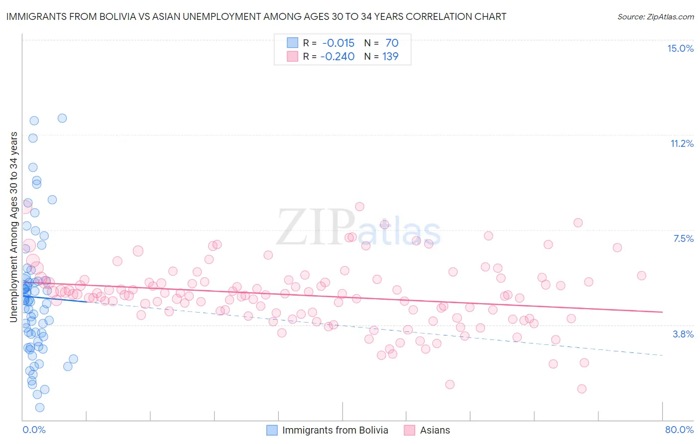 Immigrants from Bolivia vs Asian Unemployment Among Ages 30 to 34 years
