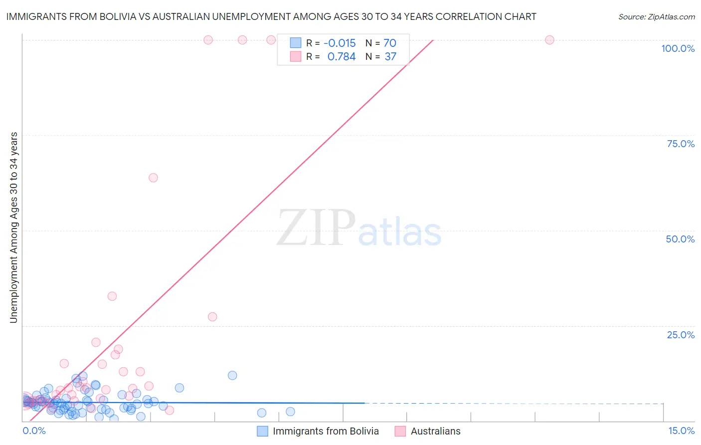 Immigrants from Bolivia vs Australian Unemployment Among Ages 30 to 34 years