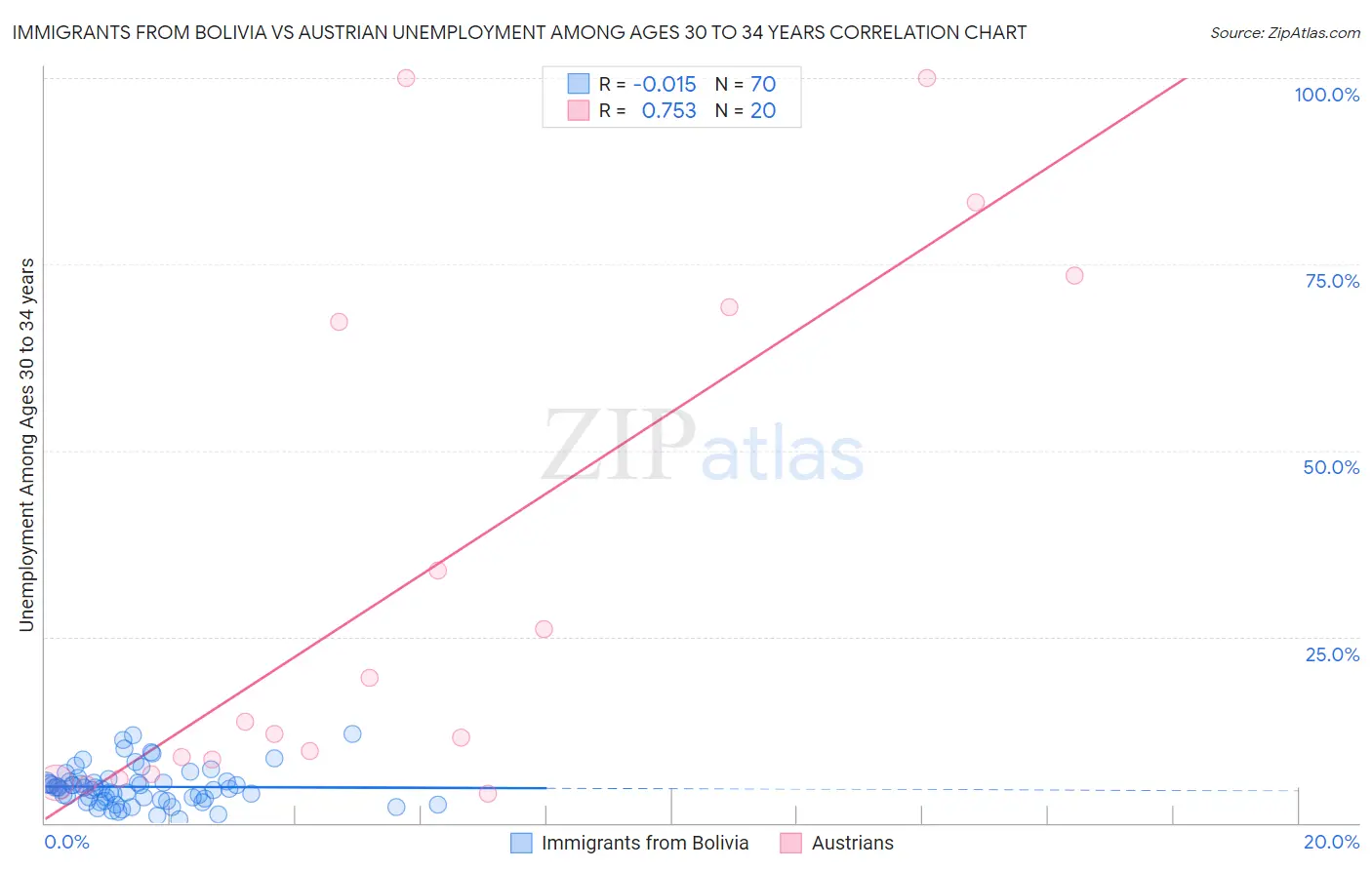 Immigrants from Bolivia vs Austrian Unemployment Among Ages 30 to 34 years