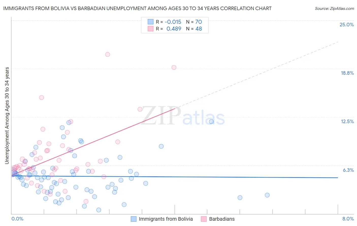 Immigrants from Bolivia vs Barbadian Unemployment Among Ages 30 to 34 years