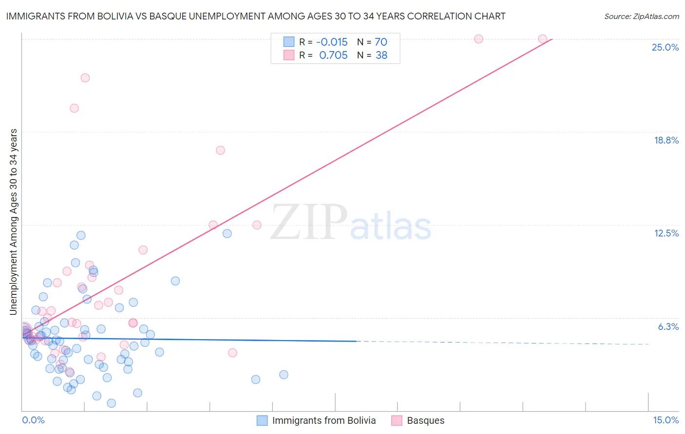 Immigrants from Bolivia vs Basque Unemployment Among Ages 30 to 34 years