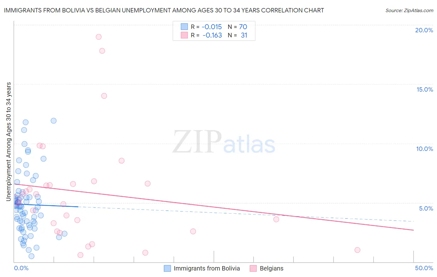 Immigrants from Bolivia vs Belgian Unemployment Among Ages 30 to 34 years
