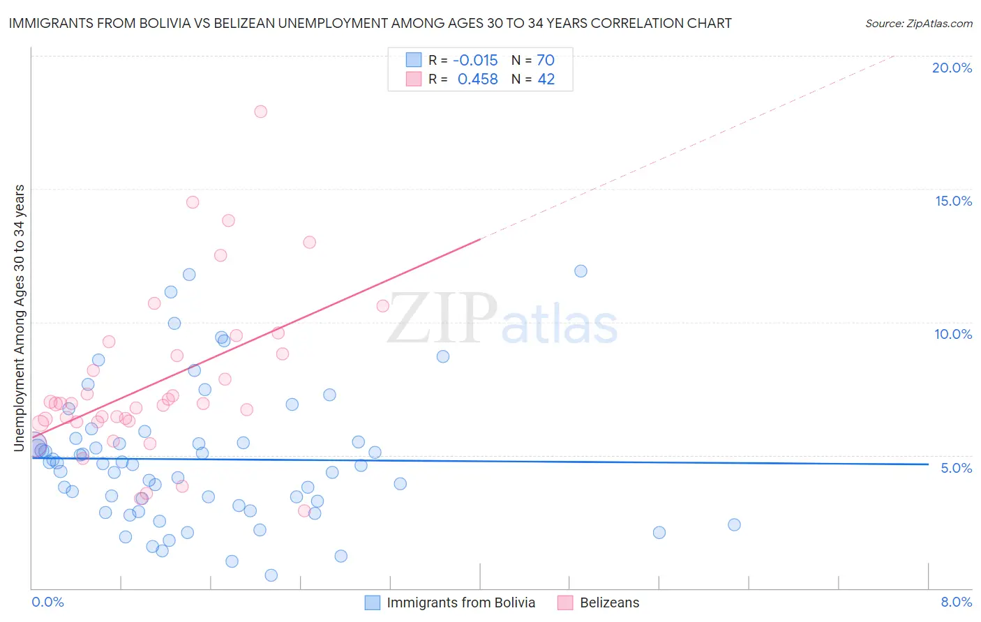 Immigrants from Bolivia vs Belizean Unemployment Among Ages 30 to 34 years