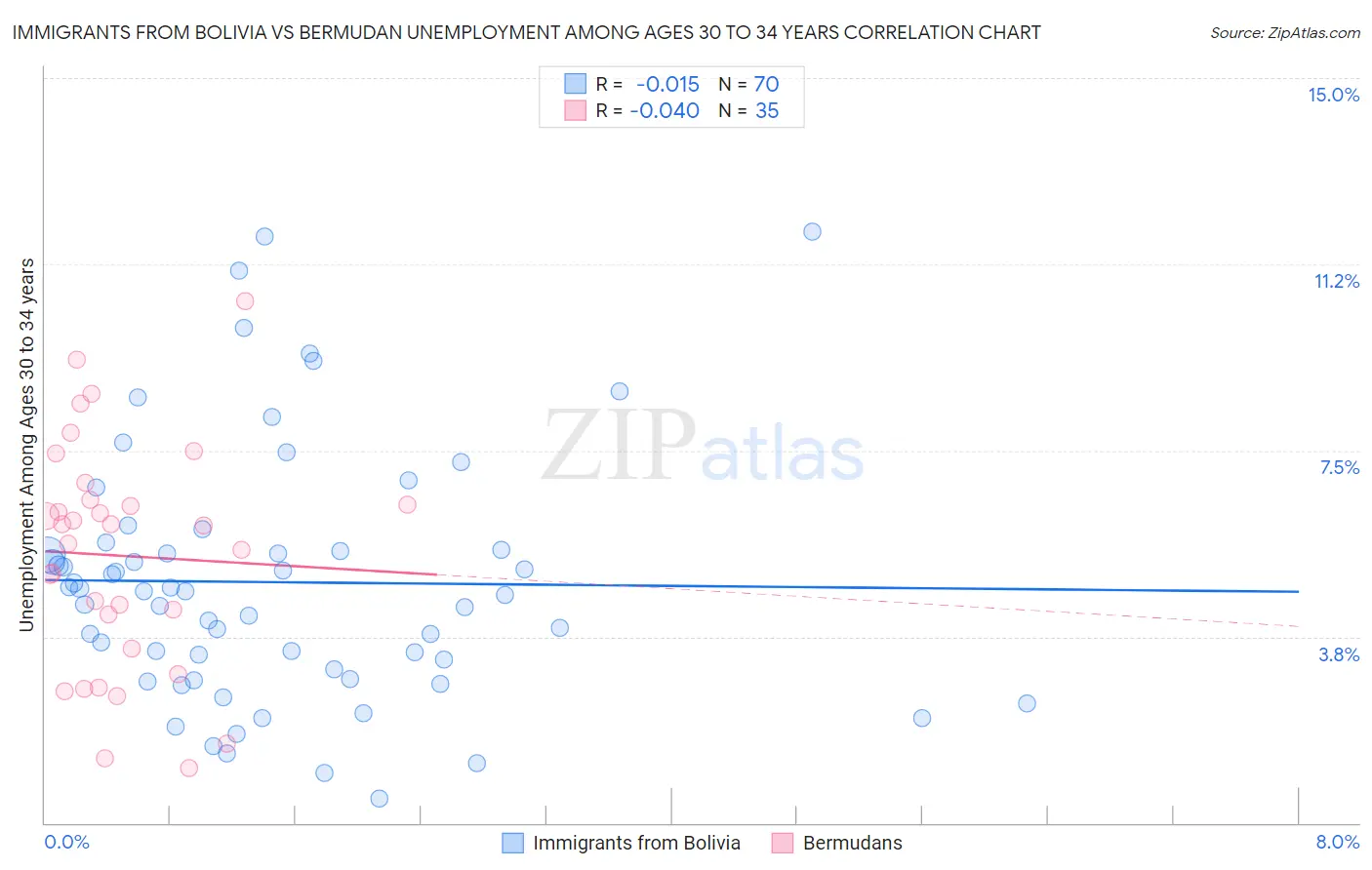Immigrants from Bolivia vs Bermudan Unemployment Among Ages 30 to 34 years