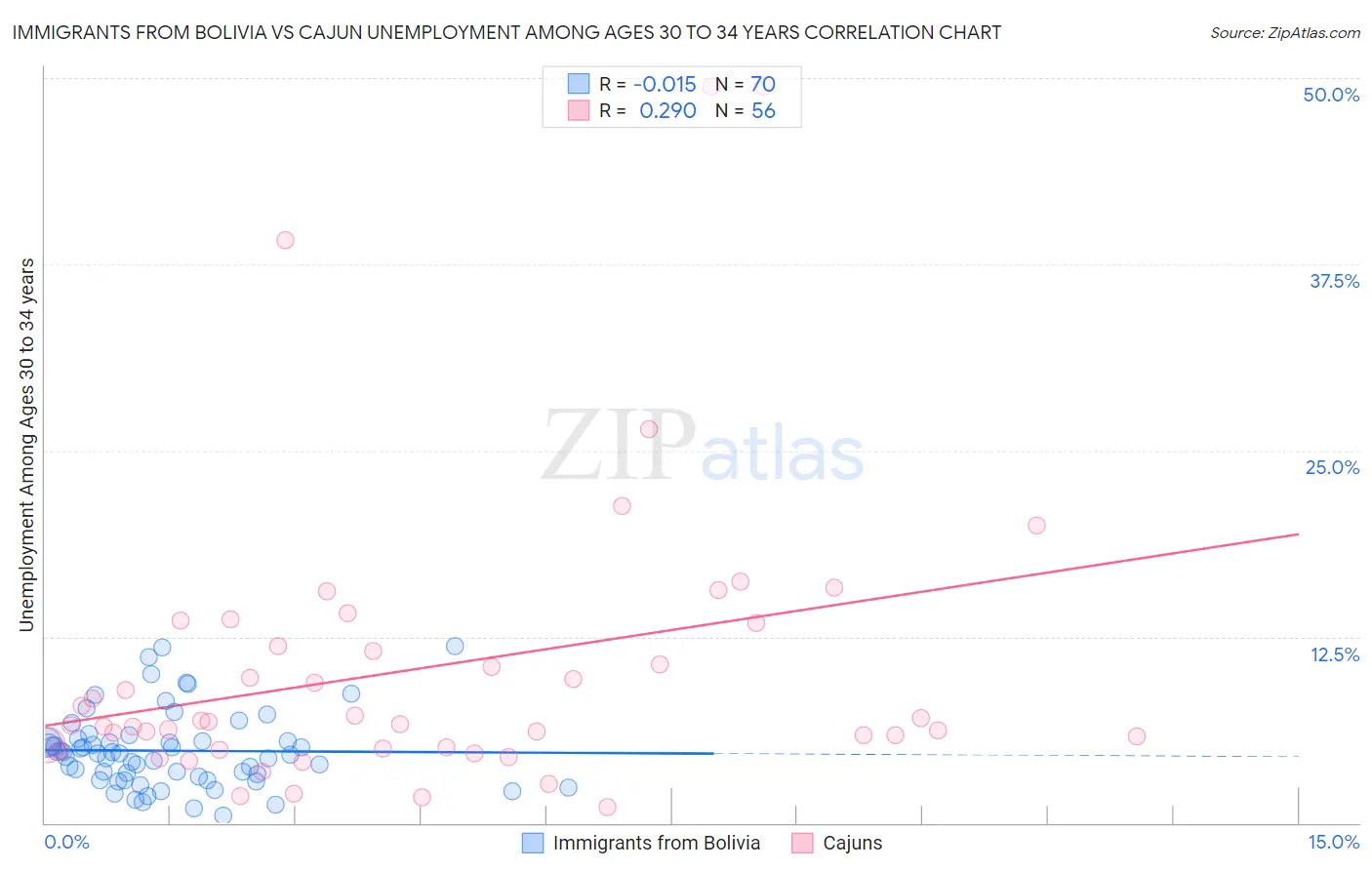 Immigrants from Bolivia vs Cajun Unemployment Among Ages 30 to 34 years