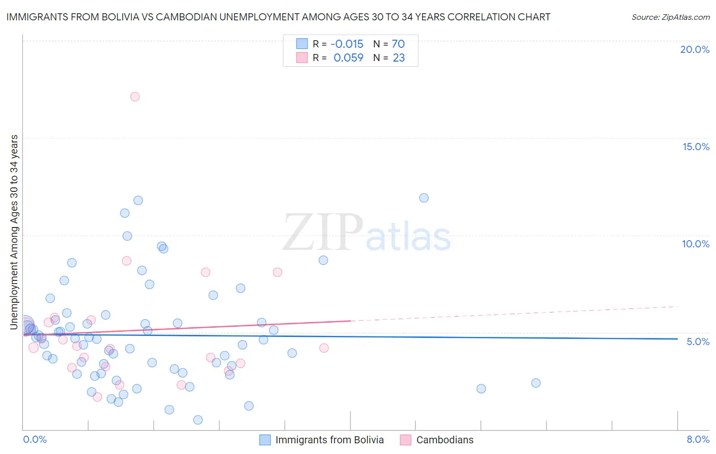 Immigrants from Bolivia vs Cambodian Unemployment Among Ages 30 to 34 years