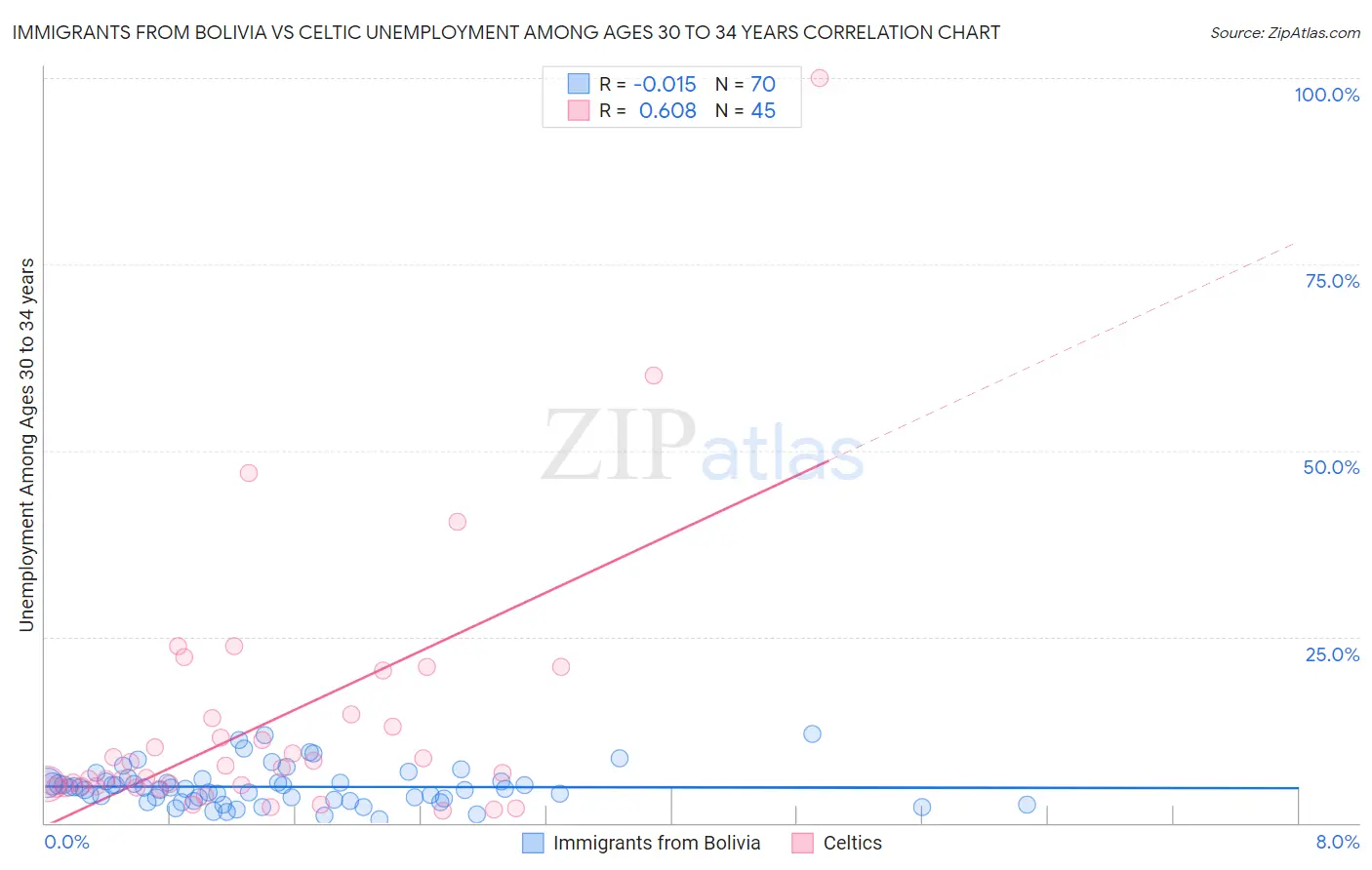 Immigrants from Bolivia vs Celtic Unemployment Among Ages 30 to 34 years