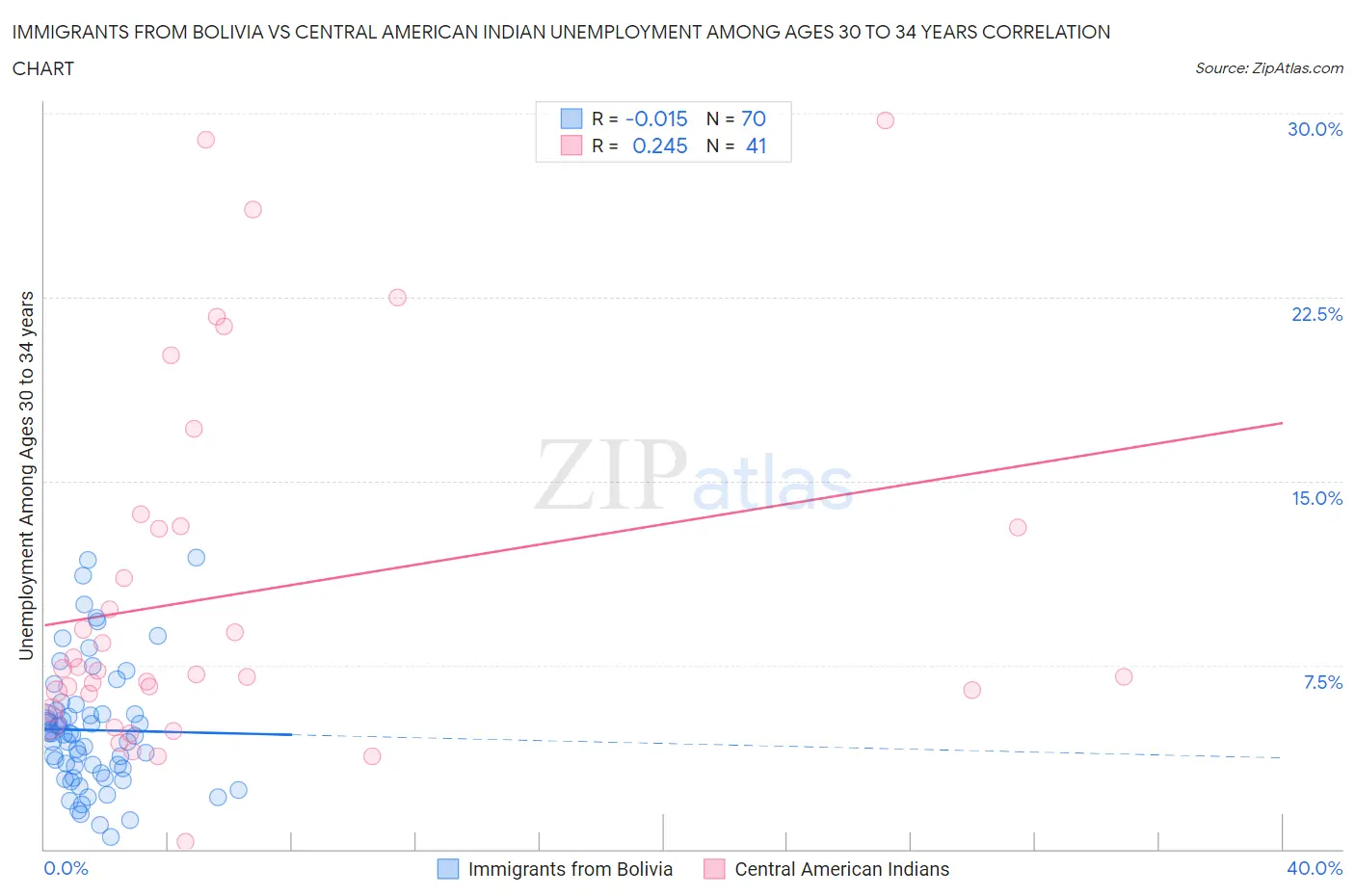 Immigrants from Bolivia vs Central American Indian Unemployment Among Ages 30 to 34 years