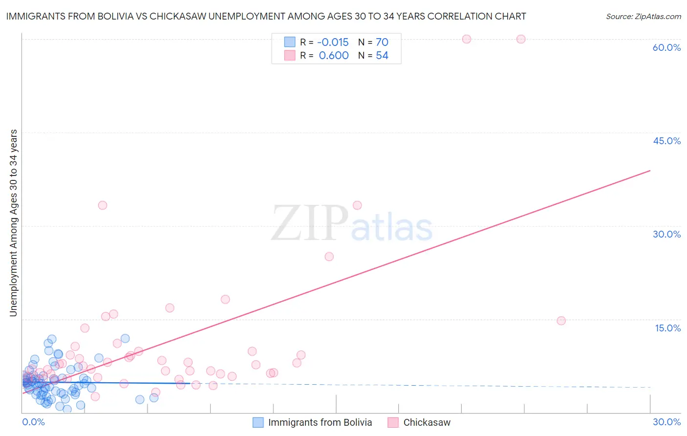 Immigrants from Bolivia vs Chickasaw Unemployment Among Ages 30 to 34 years