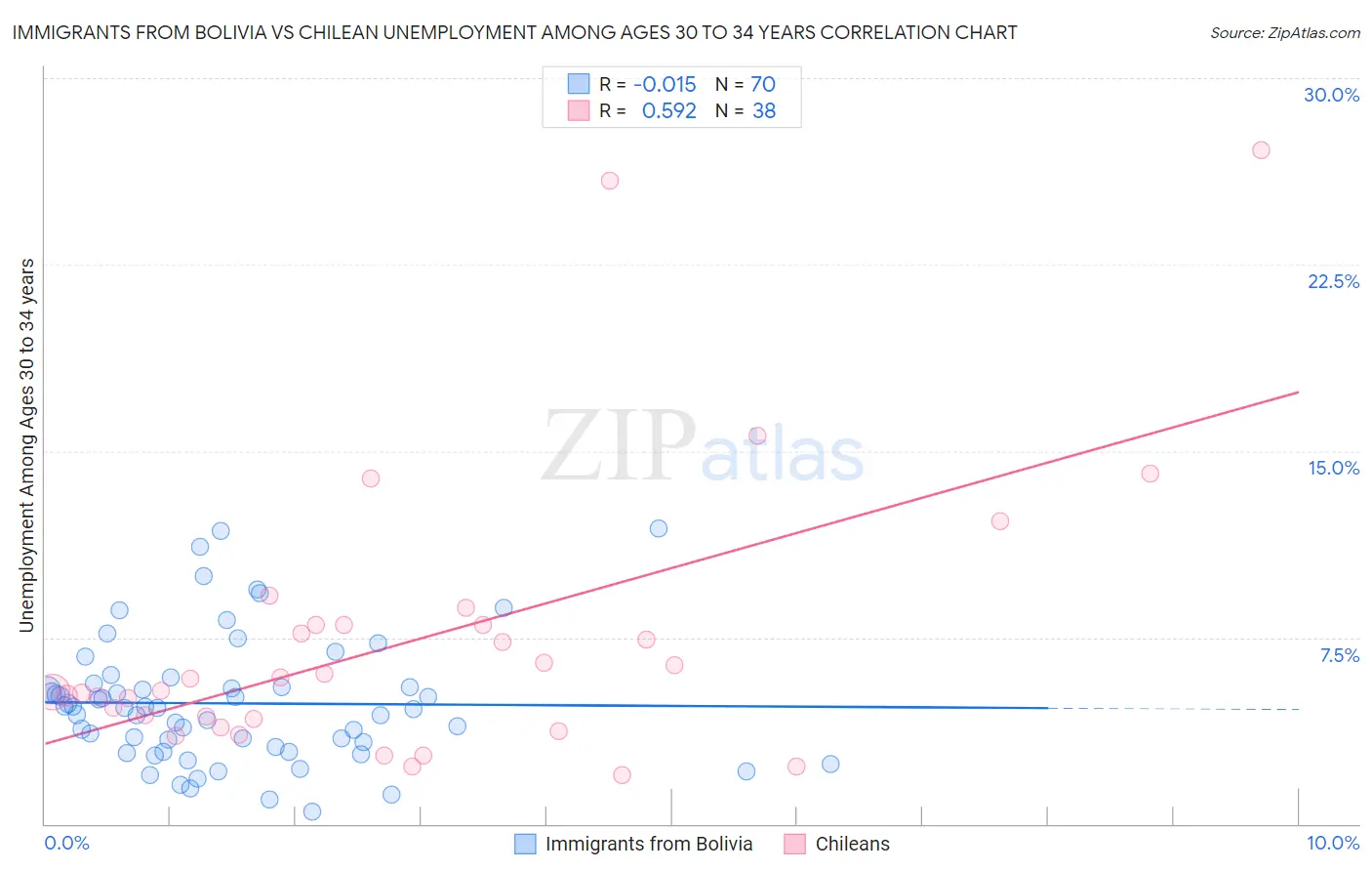 Immigrants from Bolivia vs Chilean Unemployment Among Ages 30 to 34 years