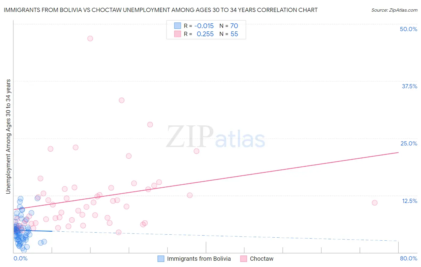 Immigrants from Bolivia vs Choctaw Unemployment Among Ages 30 to 34 years