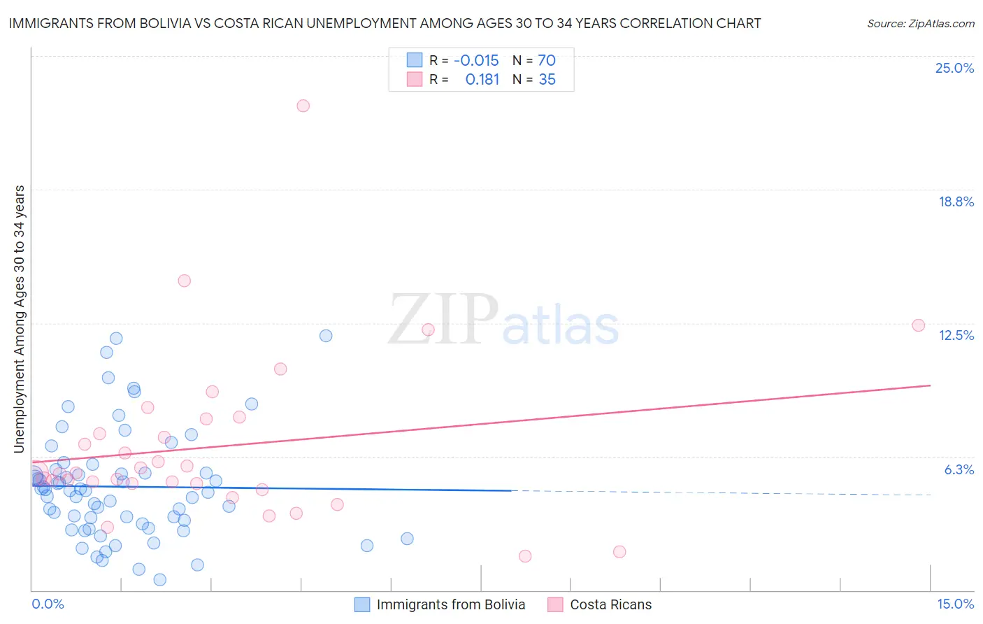 Immigrants from Bolivia vs Costa Rican Unemployment Among Ages 30 to 34 years