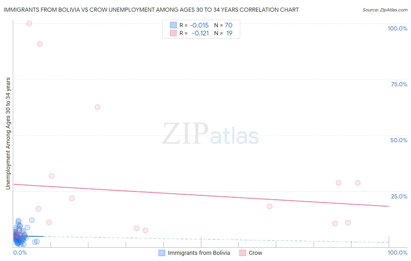 Immigrants from Bolivia vs Crow Unemployment Among Ages 30 to 34 years