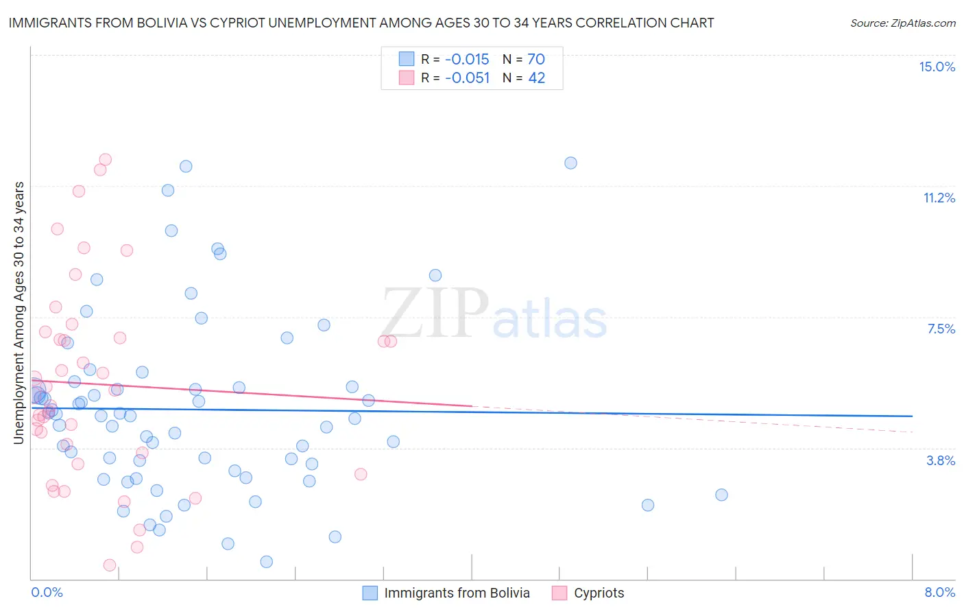 Immigrants from Bolivia vs Cypriot Unemployment Among Ages 30 to 34 years