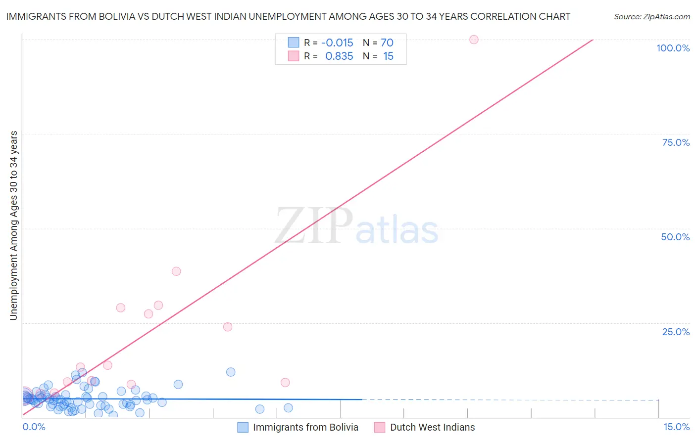 Immigrants from Bolivia vs Dutch West Indian Unemployment Among Ages 30 to 34 years