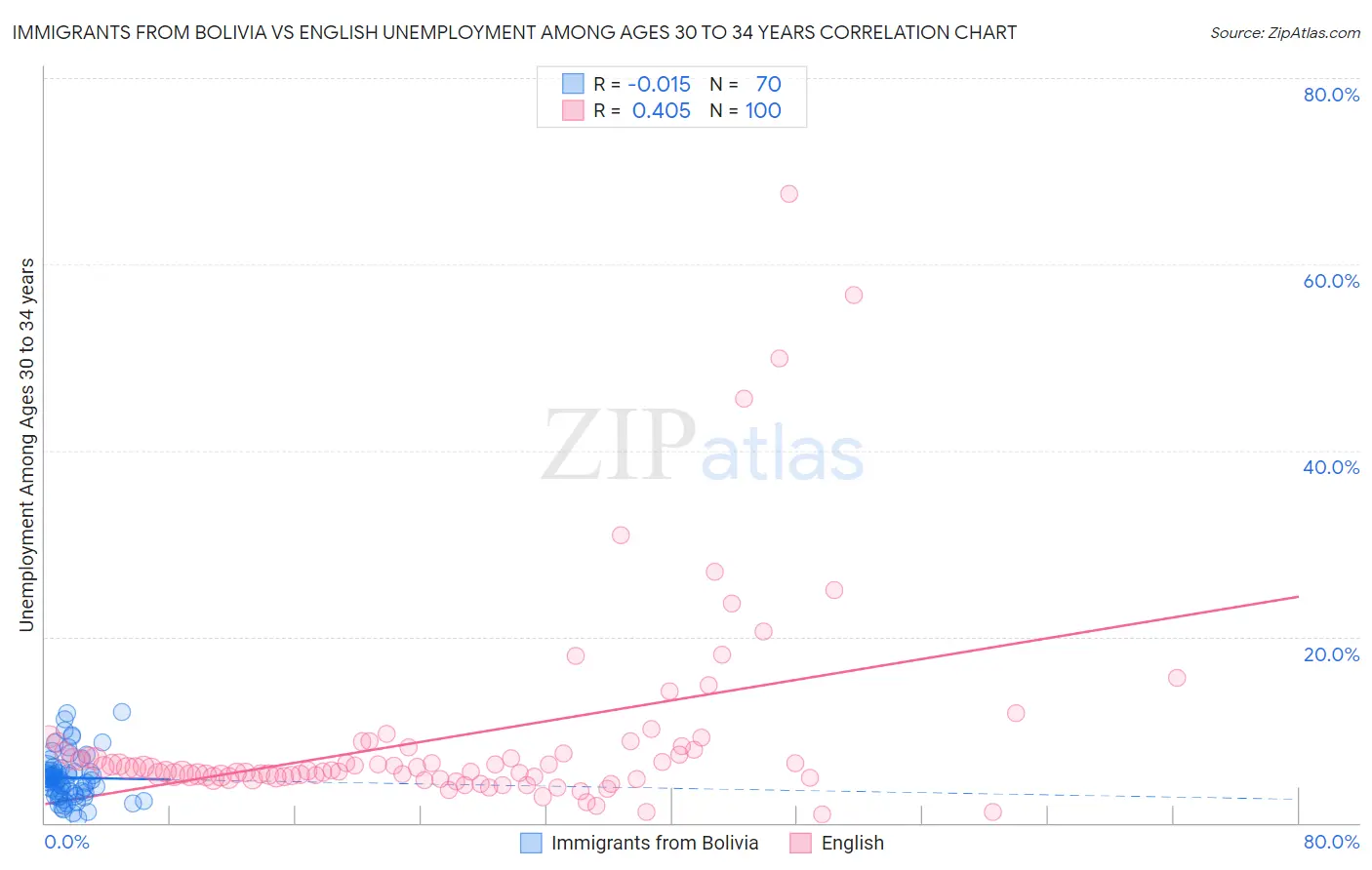 Immigrants from Bolivia vs English Unemployment Among Ages 30 to 34 years