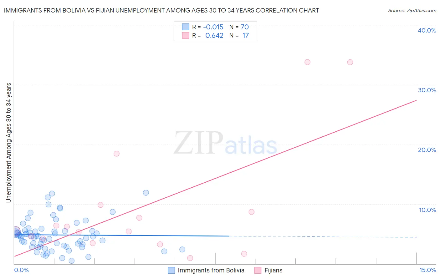 Immigrants from Bolivia vs Fijian Unemployment Among Ages 30 to 34 years