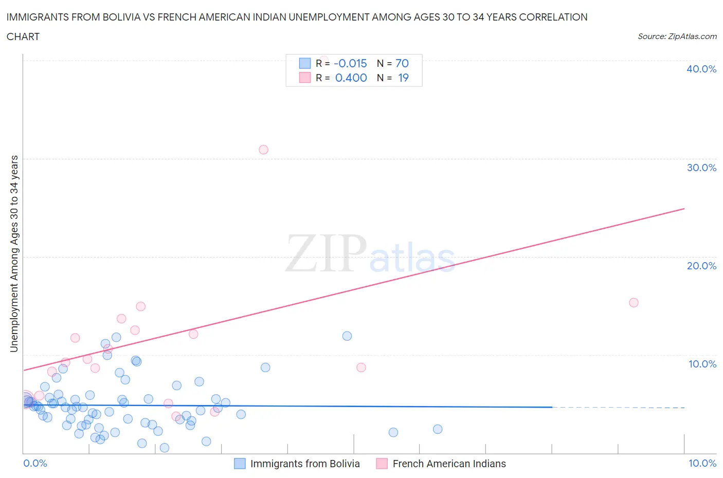 Immigrants from Bolivia vs French American Indian Unemployment Among Ages 30 to 34 years