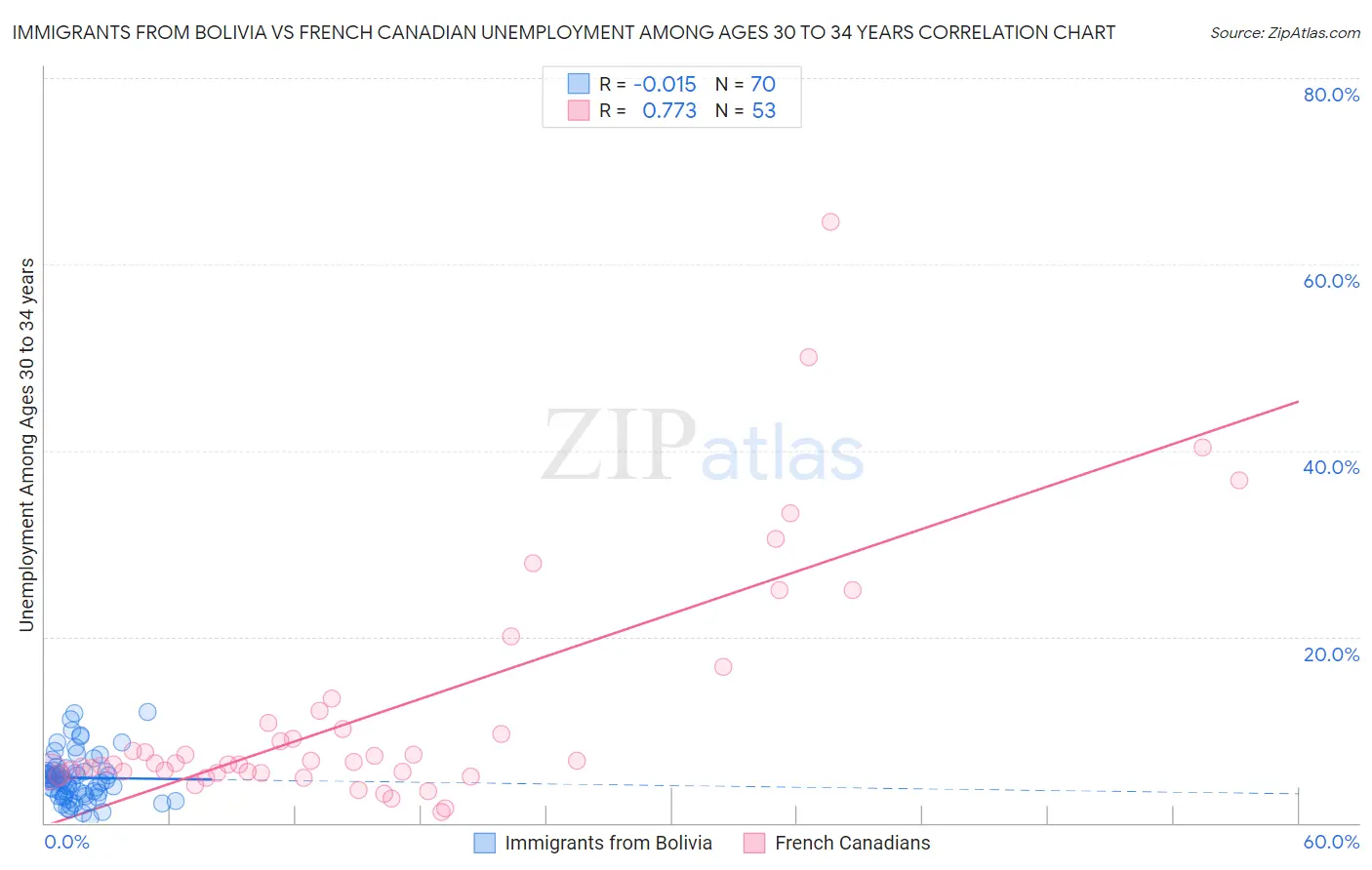 Immigrants from Bolivia vs French Canadian Unemployment Among Ages 30 to 34 years