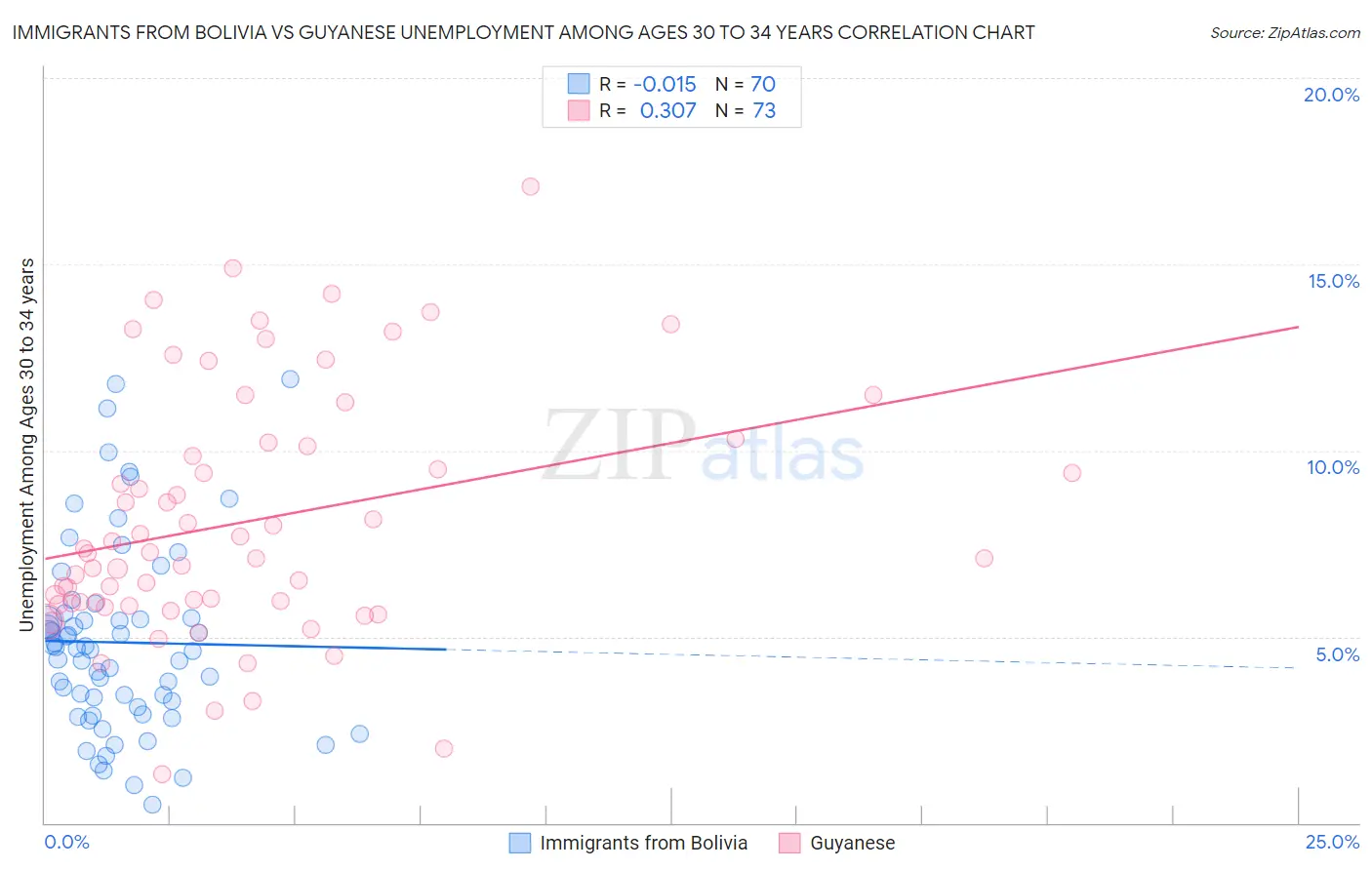 Immigrants from Bolivia vs Guyanese Unemployment Among Ages 30 to 34 years